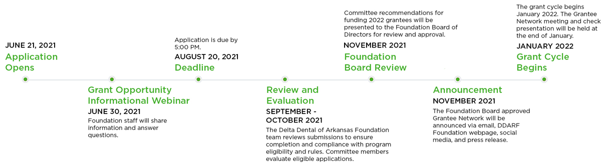 DDARF Community Grant Timeline